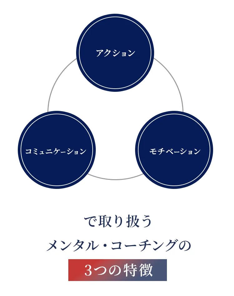 アクション・コミュニケーション・モチベーション