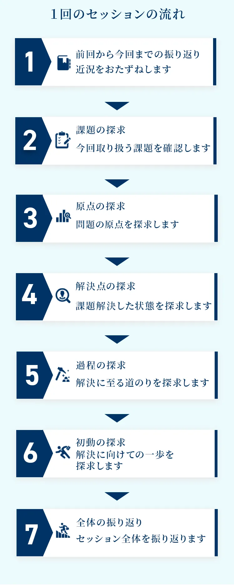 １回のセッションの流れ